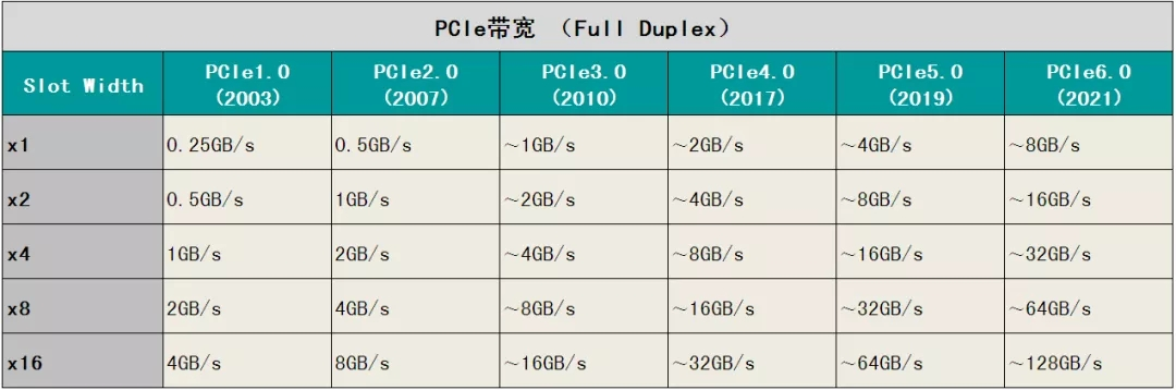PCIE速度